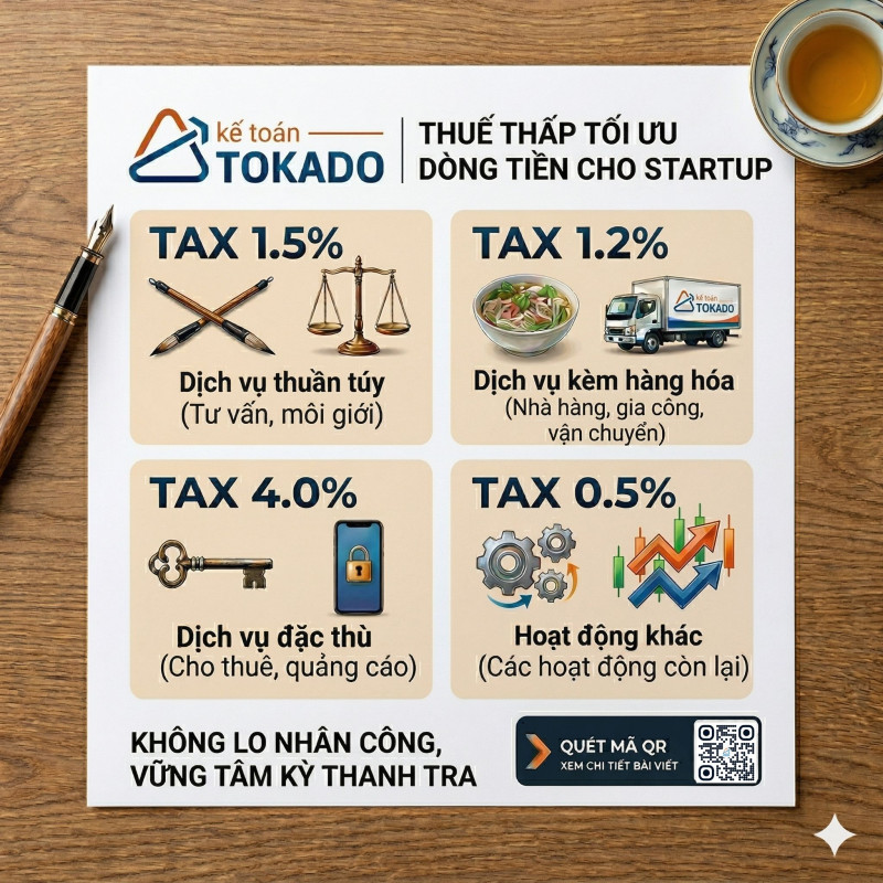 Thuế 1,5%: Startup rảnh tay ngay