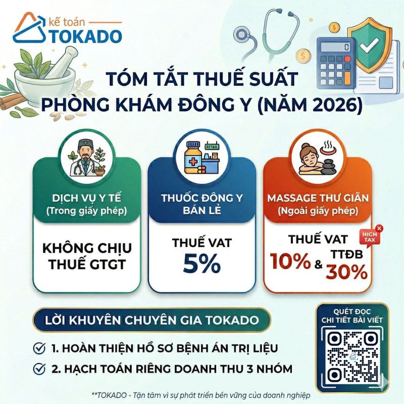 Chính sách Thuế cho phòng khám đông y (2026)