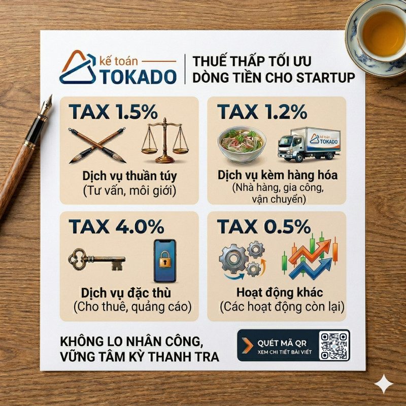 Thuế 1,5%: Startup rảnh tay ngay